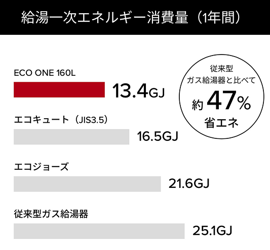 電気とガスの一次エネルギー消費量比較グラフ。従来型ガス給湯器比で約47%削減