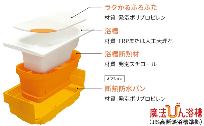 魔法びん浴槽の断熱構造イメージ